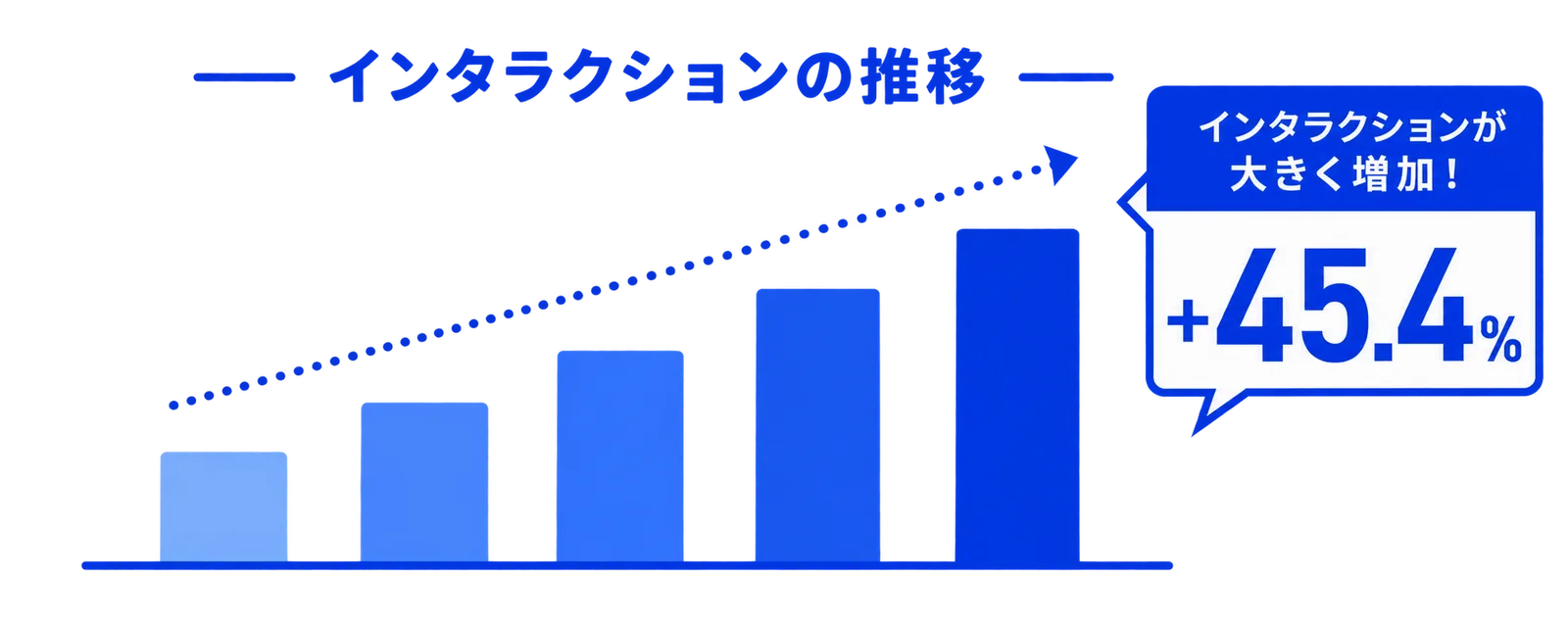インタラクションの推移。2ヶ月でインタラクションが+45.4%増加したことを示す棒グラフ