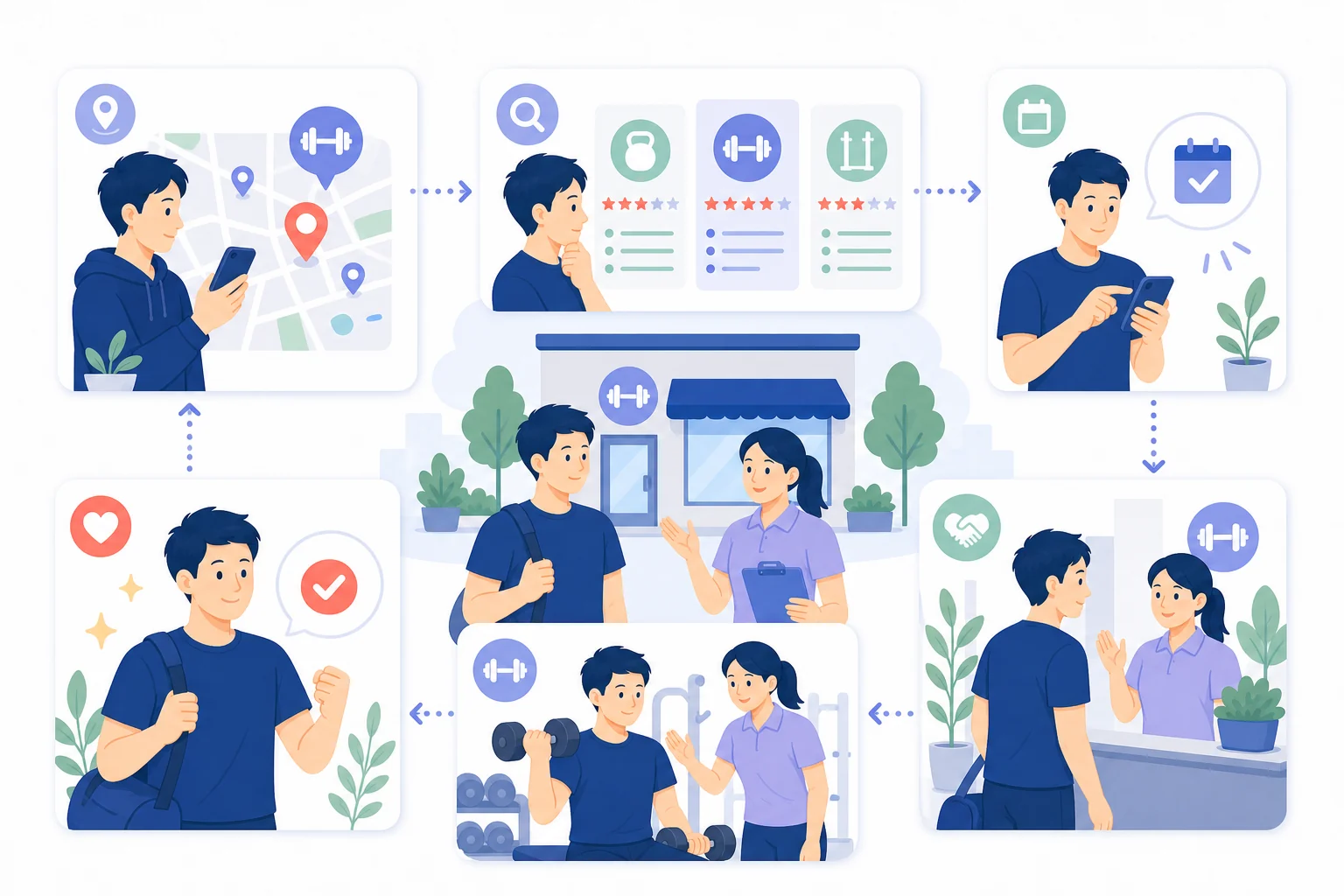 Googleマップから体験予約・来店・入会までの集客導線をまとめるフラットイラスト